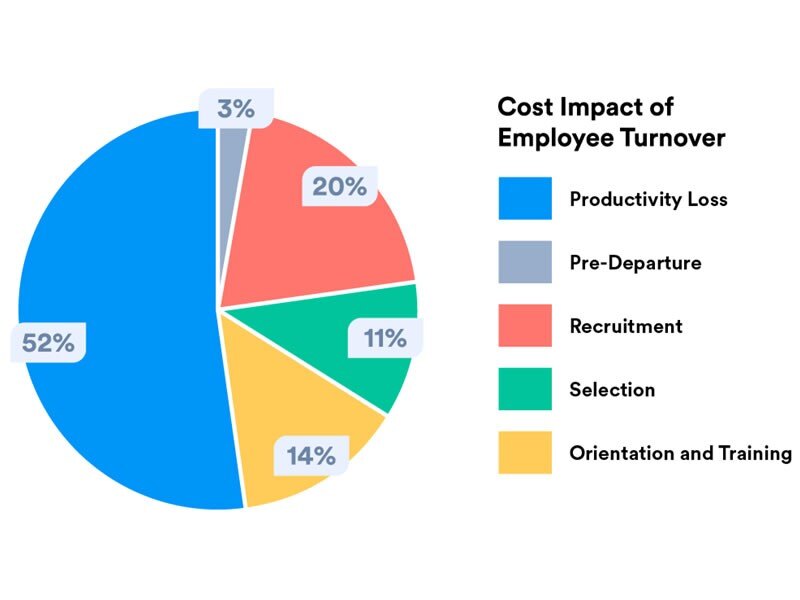 The True Cost of Employee Turnover - 4 Things to Know