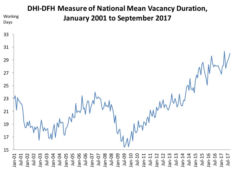 Mean vacancy duration employment
