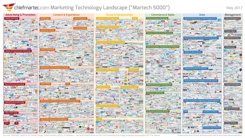 Marketing technology graphic 2017